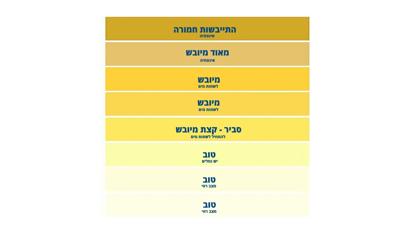 ייבוש
