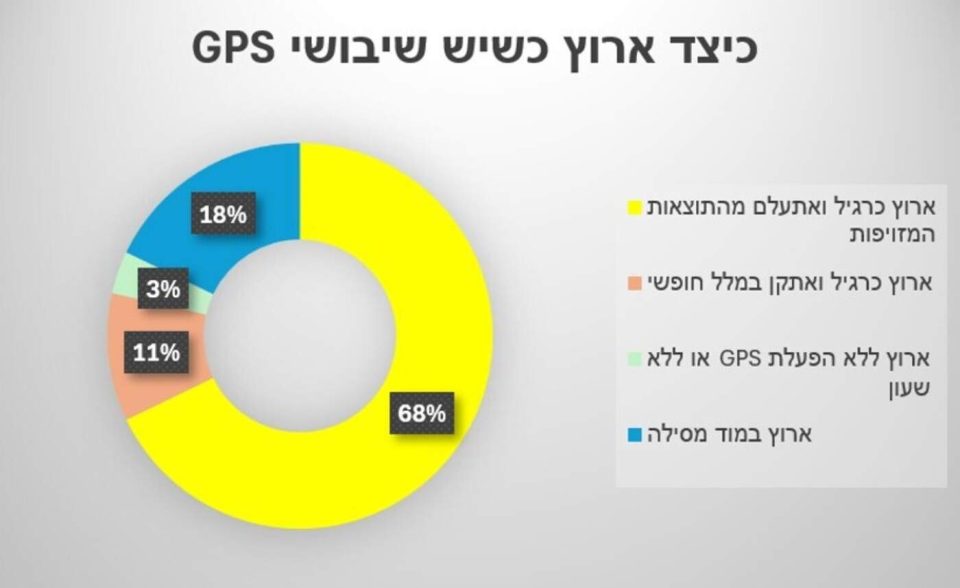 שיבושי GPS